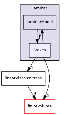 src/MomentumTransportModels/momentumTransportModels/laminar/Stokes