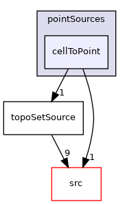 applications/utilities/deprecated/topoSet/topoSetSources/pointSources/cellToPoint