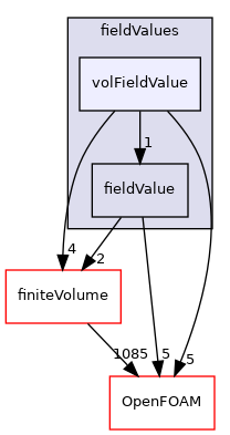src/functionObjects/field/fieldValues/volFieldValue