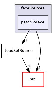 applications/utilities/deprecated/topoSet/topoSetSources/faceSources/patchToFace