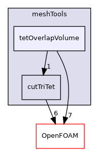 src/meshTools/tetOverlapVolume