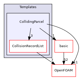 src/lagrangian/parcel/parcels/Templates/CollidingParcel