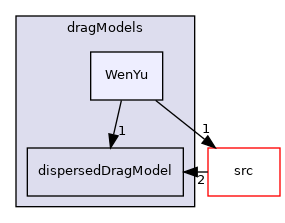 applications/modules/multiphaseEuler/phaseSystem/interfacialModels/dragModels/WenYu
