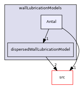 applications/modules/multiphaseEuler/phaseSystem/interfacialModels/wallLubricationModels/Antal