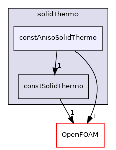 src/thermophysicalModels/solidThermo/constAnisoSolidThermo