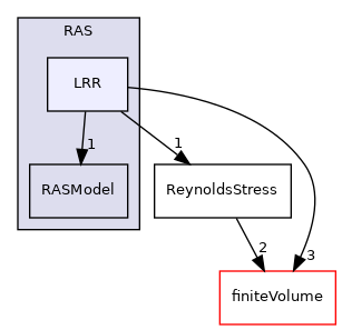src/MomentumTransportModels/momentumTransportModels/RAS/LRR