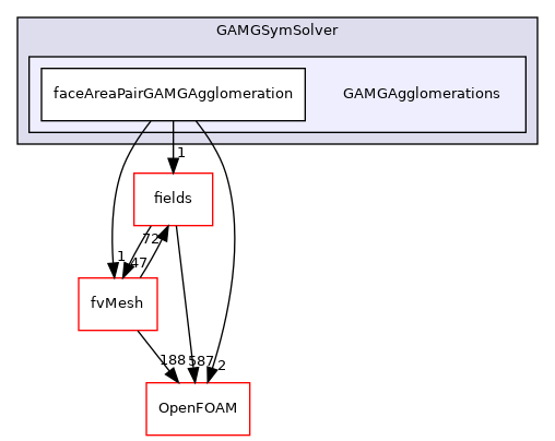src/finiteVolume/fvMatrices/solvers/GAMGSymSolver/GAMGAgglomerations