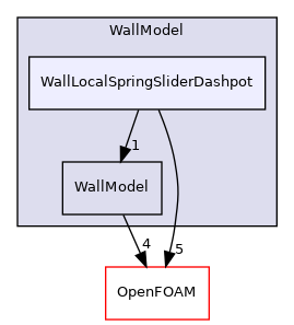 src/lagrangian/parcel/submodels/Momentum/CollisionModel/PairCollision/WallModel/WallLocalSpringSliderDashpot