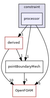 src/finiteVolume/pointMesh/pointPatches/constraint/processor