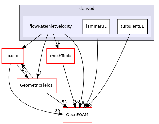 src/finiteVolume/fields/fvPatchFields/derived/flowRateInletVelocity