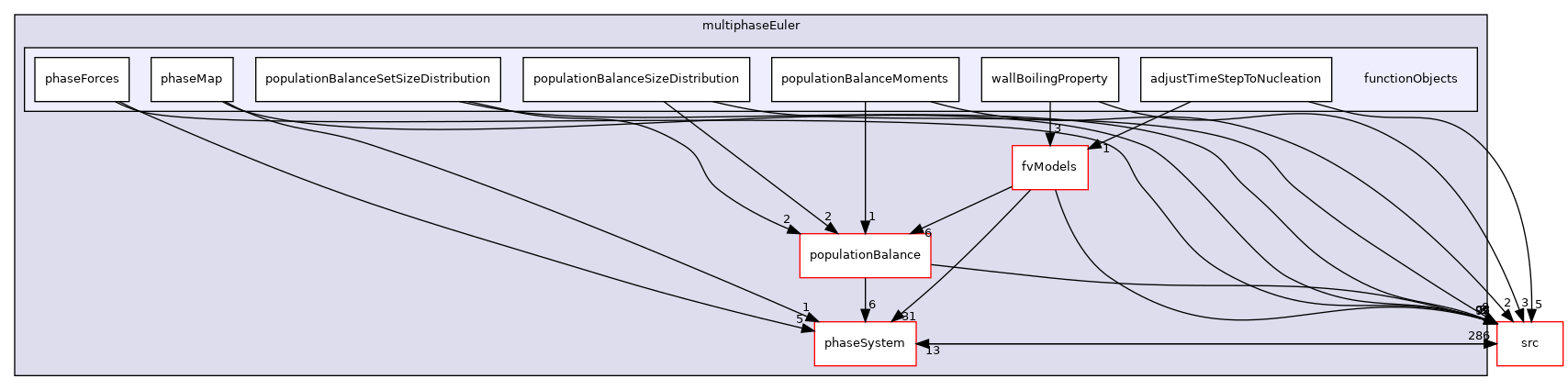 applications/modules/multiphaseEuler/functionObjects