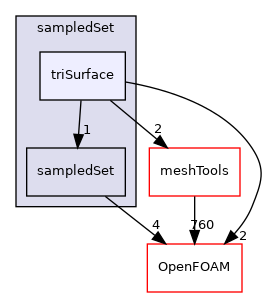 src/sampling/sampledSet/triSurface
