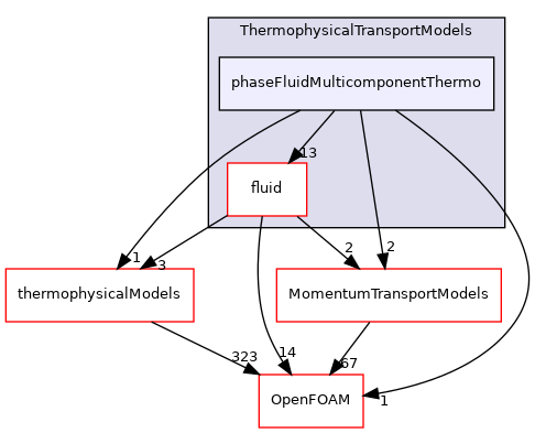 src/ThermophysicalTransportModels/phaseFluidMulticomponentThermo