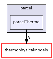 src/lagrangian/parcel/parcelThermo