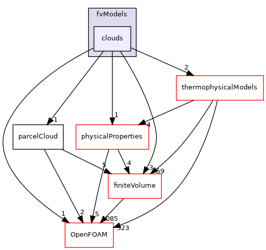 src/lagrangian/parcel/fvModels/clouds