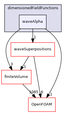 src/waves/dimensionedFieldFunctions/waveAlpha