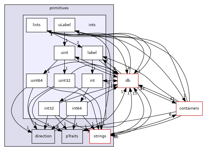 src/OpenFOAM/primitives/ints