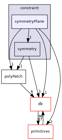 src/OpenFOAM/meshes/polyMesh/polyPatches/constraint/symmetryPlane