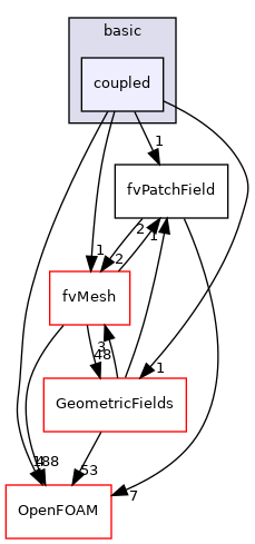 src/finiteVolume/fields/fvPatchFields/basic/coupled