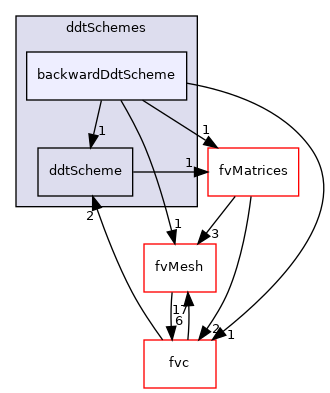 src/finiteVolume/finiteVolume/ddtSchemes/backwardDdtScheme