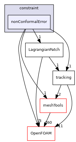 src/Lagrangian/Lagrangian/LagrangianMesh/LagrangianPatches/constraint/nonConformalError