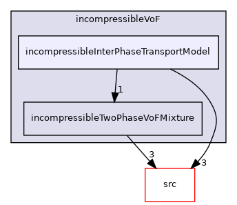 applications/modules/incompressibleVoF/incompressibleInterPhaseTransportModel