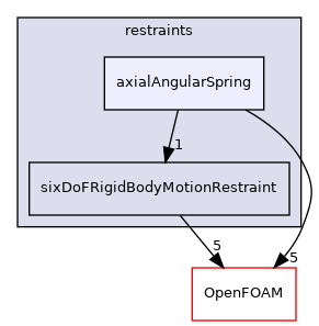 src/rigidBodyMotion/sixDoFRigidBodyMotion/sixDoFRigidBodyMotion/restraints/axialAngularSpring