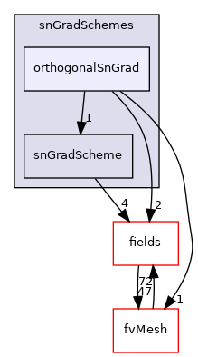 src/finiteVolume/finiteVolume/snGradSchemes/orthogonalSnGrad