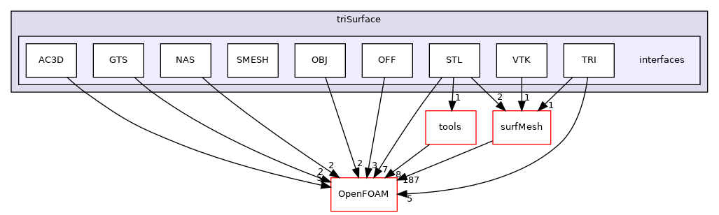 src/triSurface/triSurface/interfaces