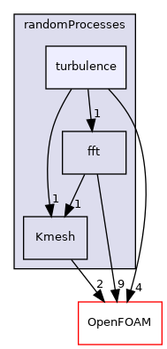src/randomProcesses/turbulence