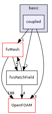 src/finiteVolume/fields/fvsPatchFields/basic/coupled