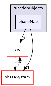 applications/modules/multiphaseEuler/functionObjects/phaseMap