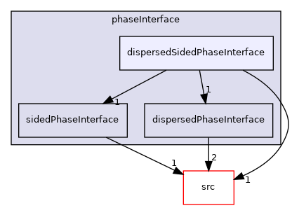 applications/modules/multiphaseEuler/phaseSystem/phaseInterface/dispersedSidedPhaseInterface