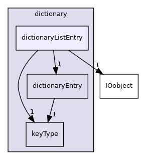 src/OpenFOAM/db/dictionary/dictionaryListEntry