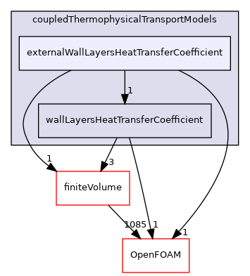 src/ThermophysicalTransportModels/coupledThermophysicalTransportModels/externalWallLayersHeatTransferCoefficient