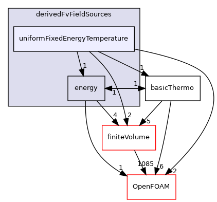 src/thermophysicalModels/basic/derivedFvFieldSources/uniformFixedEnergyTemperature