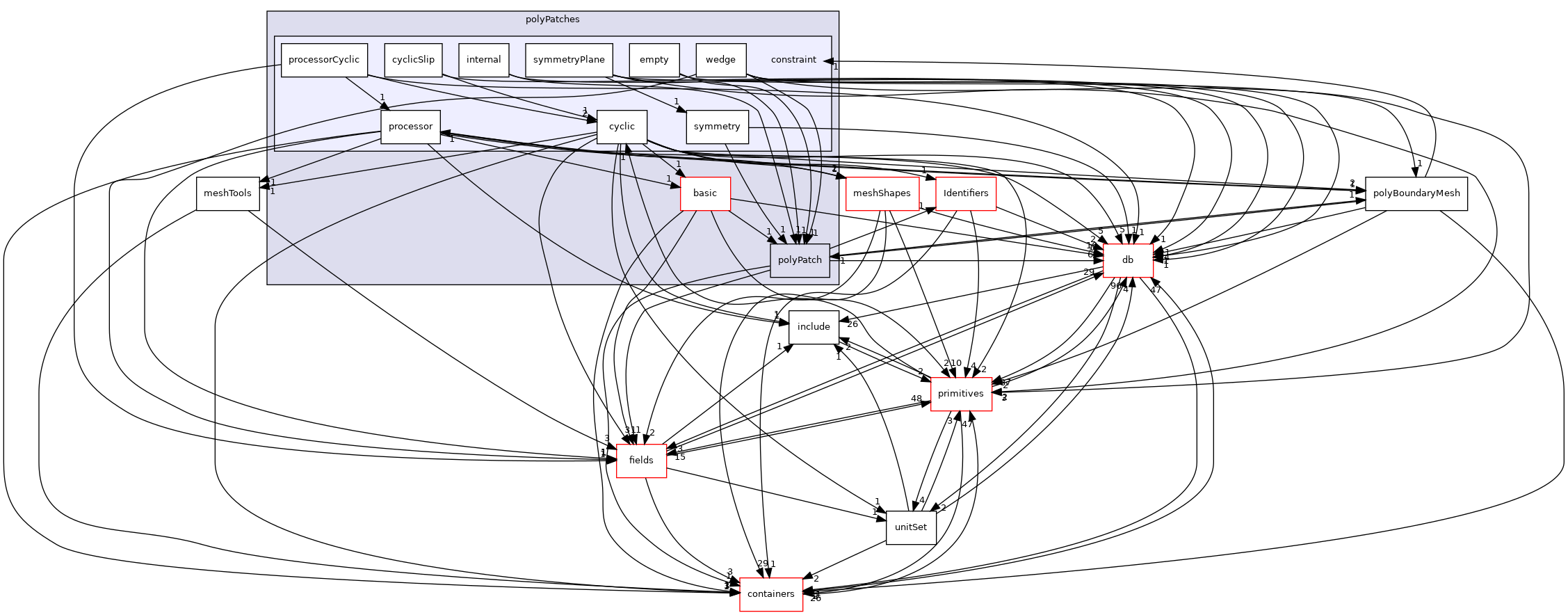 src/OpenFOAM/meshes/polyMesh/polyPatches/constraint