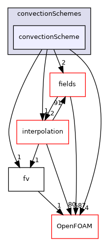 src/finiteVolume/finiteVolume/convectionSchemes/convectionScheme