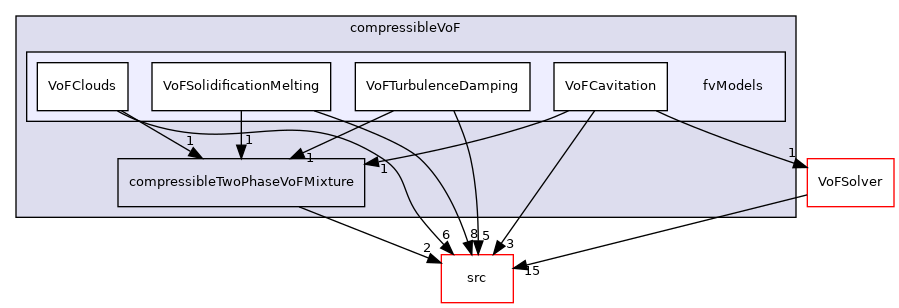 applications/modules/compressibleVoF/fvModels