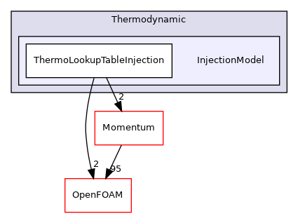src/lagrangian/parcel/submodels/Thermodynamic/InjectionModel