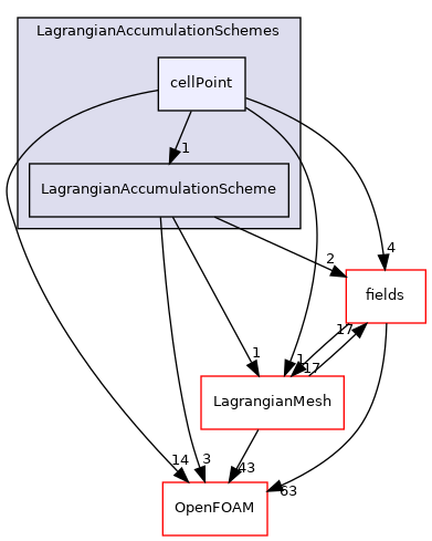 src/Lagrangian/Lagrangian/Lagrangian/LagrangianAccumulationSchemes/cellPoint
