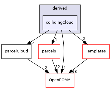 src/lagrangian/parcel/clouds/derived/collidingCloud