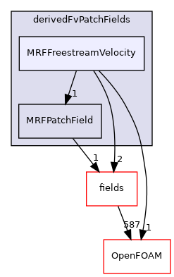 src/finiteVolume/cfdTools/general/MRF/derivedFvPatchFields/MRFFreestreamVelocity