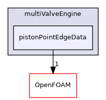 src/fvMeshMovers/multiValveEngine/pistonPointEdgeData