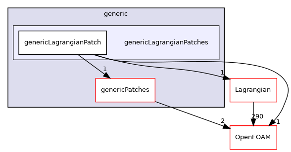src/generic/genericLagrangianPatches