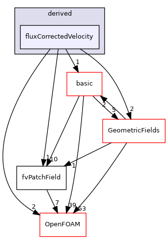 src/finiteVolume/fields/fvPatchFields/derived/fluxCorrectedVelocity