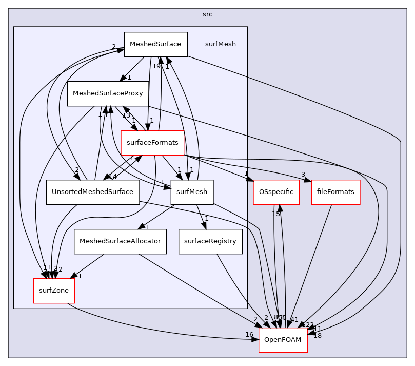 src/surfMesh