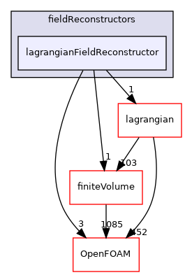 src/parallel/parallel/fieldReconstructors/lagrangianFieldReconstructor