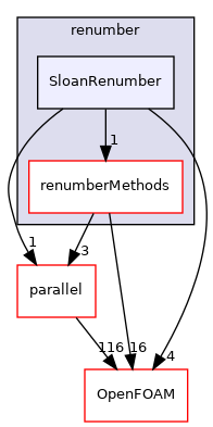 src/renumber/SloanRenumber