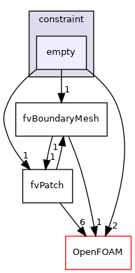 src/finiteVolume/fvMesh/fvPatches/constraint/empty